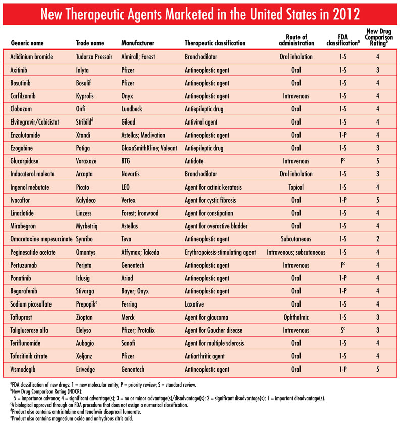 New Therapeutic Agents Marketed in the United States in 2012